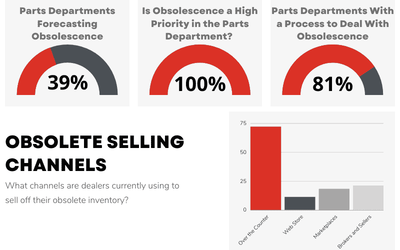 obsolescence-dealer-stats
