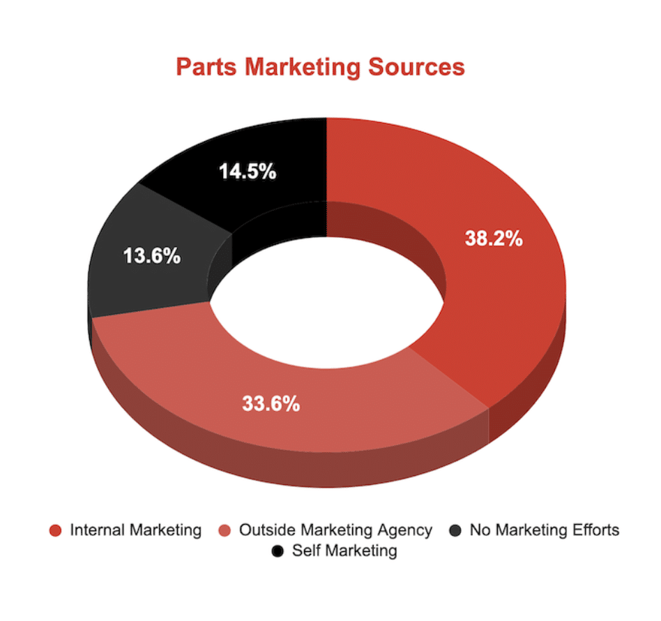 parts marketing pie chart of how parts departments market